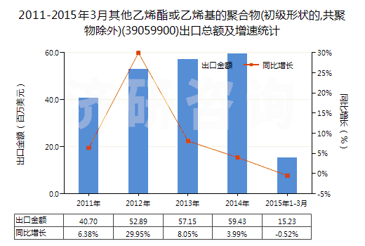 2011-2015年3月其他乙烯酯或乙烯基的聚合物(初級(jí)形狀的,共聚物除外)(39059900)出口總額及增速統(tǒng)計(jì)